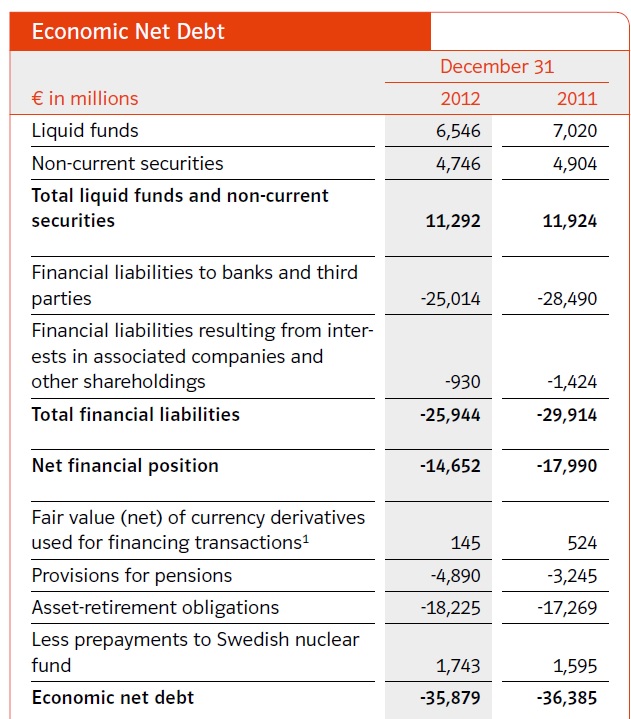EON net debt