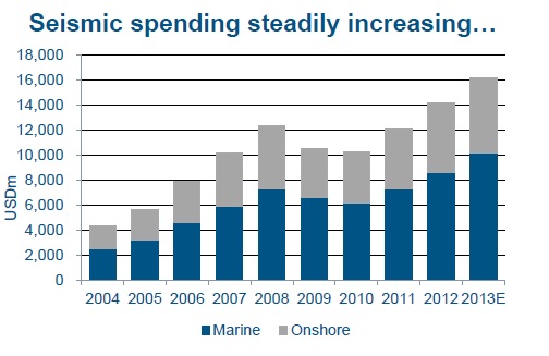Seismic spending total