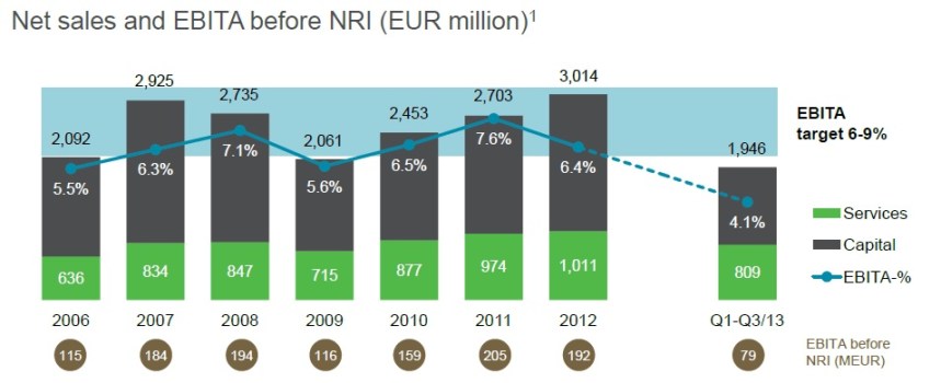 valmet EBITA Margin