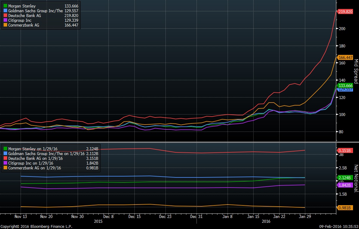 banks cds spreads