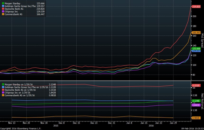 banks cds spreads