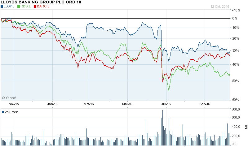lloyds-vs-peers