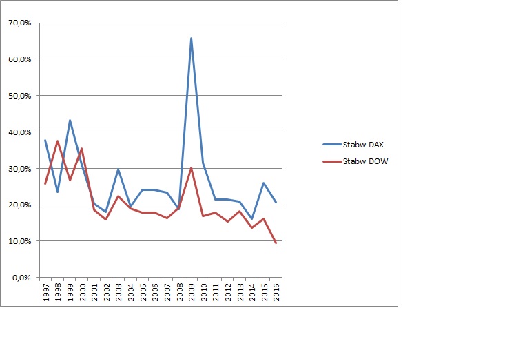 dispersion-comp-dax-dow