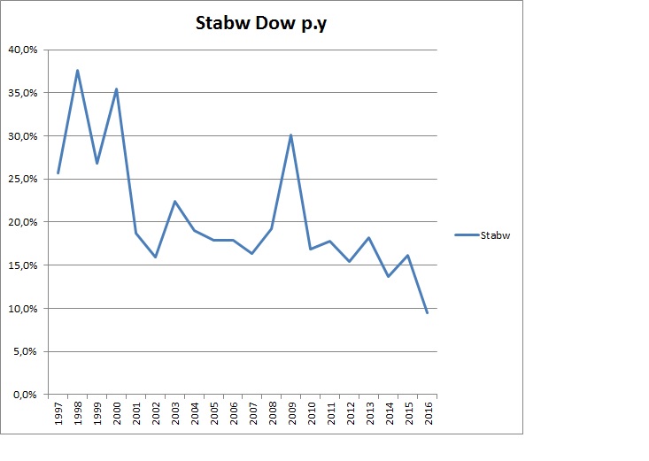 dow-dispersion