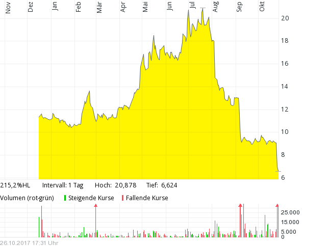 trivago design_big.chart