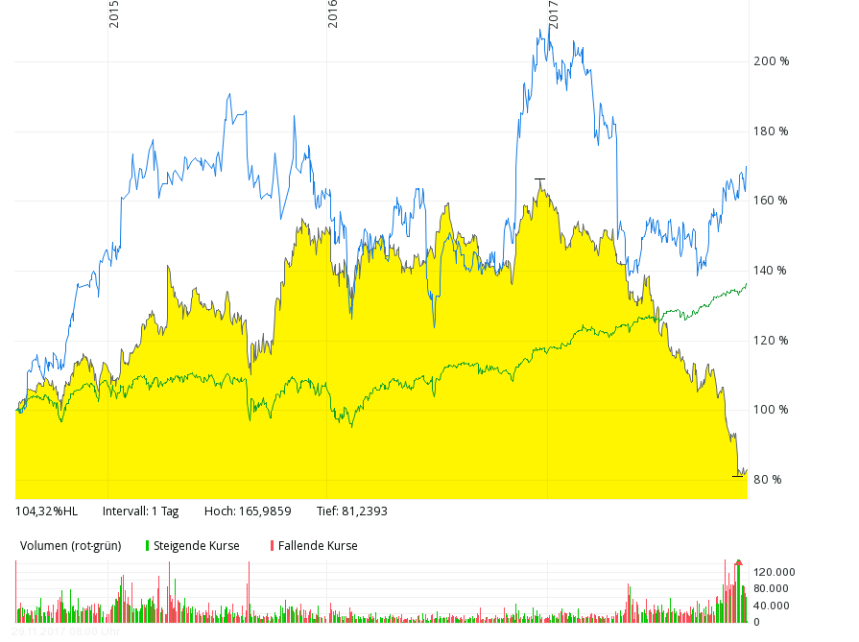 ge vs syn vs s&p