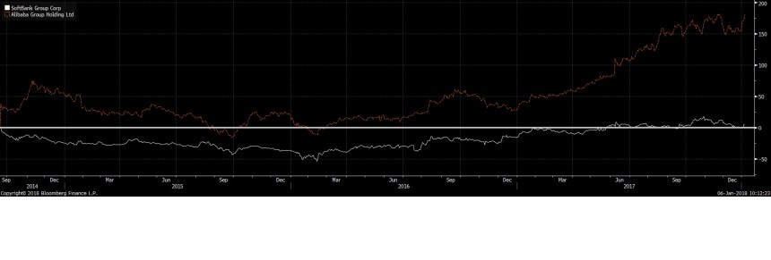 alibaba vs softbank