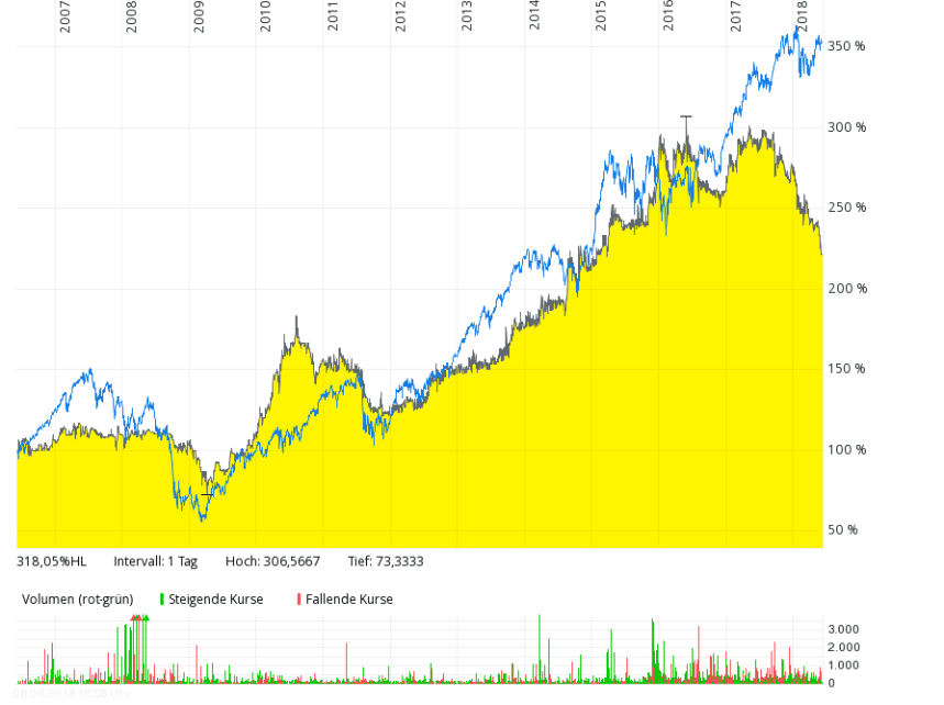 hartmann chart vs. mdax
