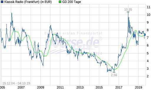 Klassik Radio