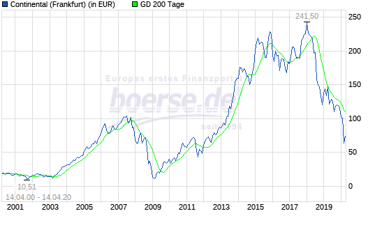 Continental AG Aktie