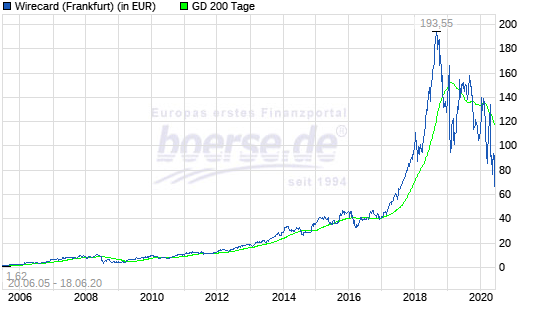Wirecard chart
