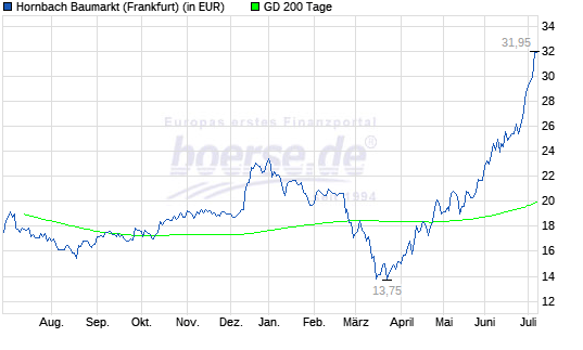 Hornbach Aktie