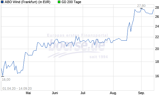ABO WInd