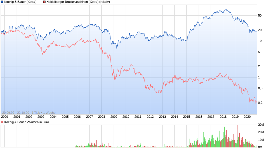 chart_all_KoenigBauer