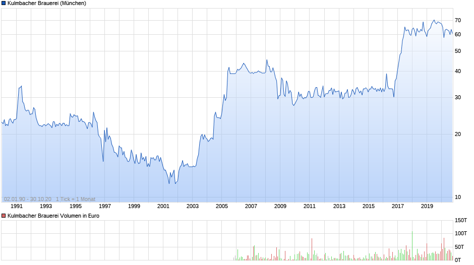 chart_all_KulmbacherBrauerei