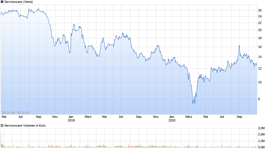 chart_all_Serviceware