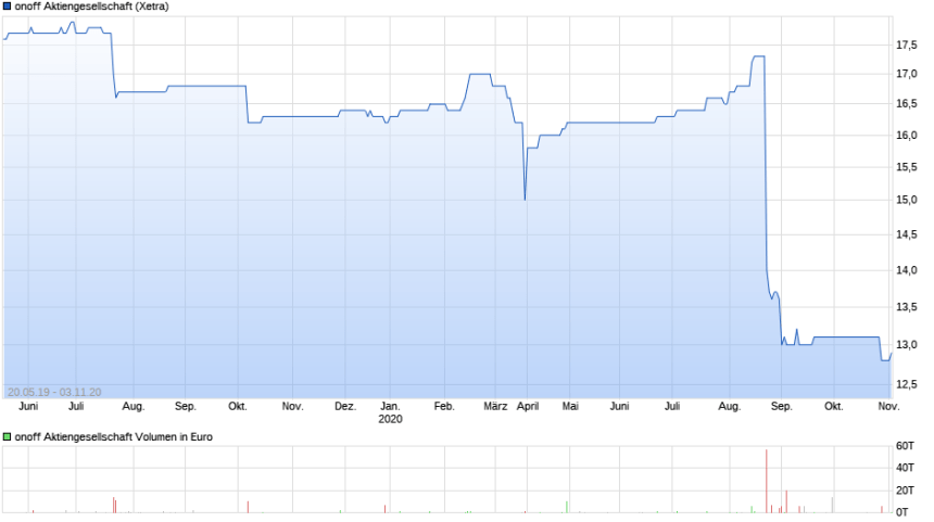 chart_all_onoffAktiengesellschaft (1)