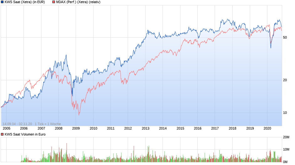 KWS Saat MDAX