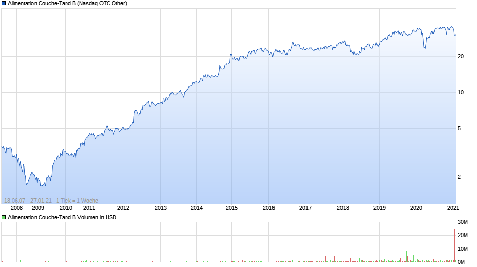 chart_all_AlimentationCouche-TardB