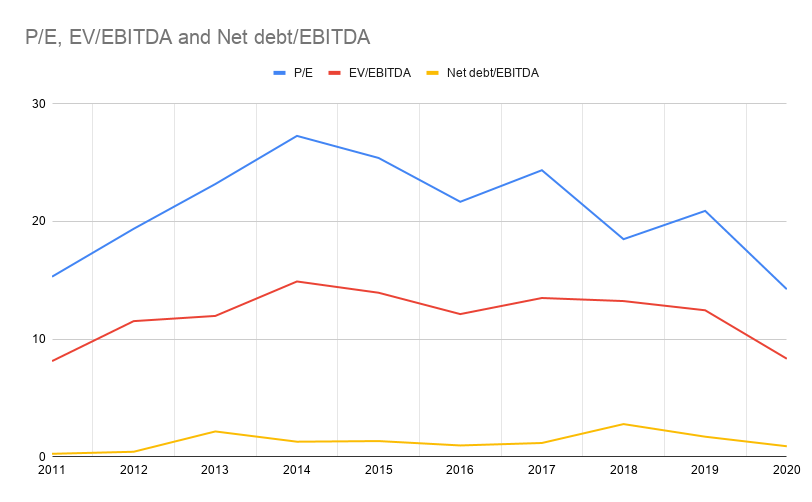 P_E, EV_EBITDA and Net debt_EBITDA (2)