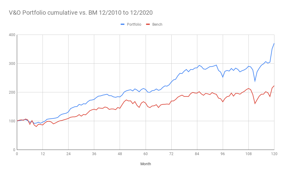 V&amp;O Portfolio cumulative vs. BM 12_2010 to 12_2020