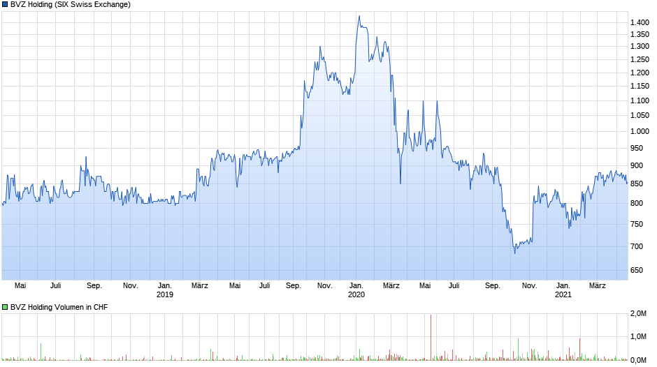 chart_3years_BVZHolding