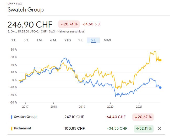 Swatch vs. Richemont