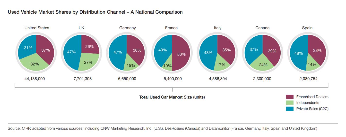C2C market share