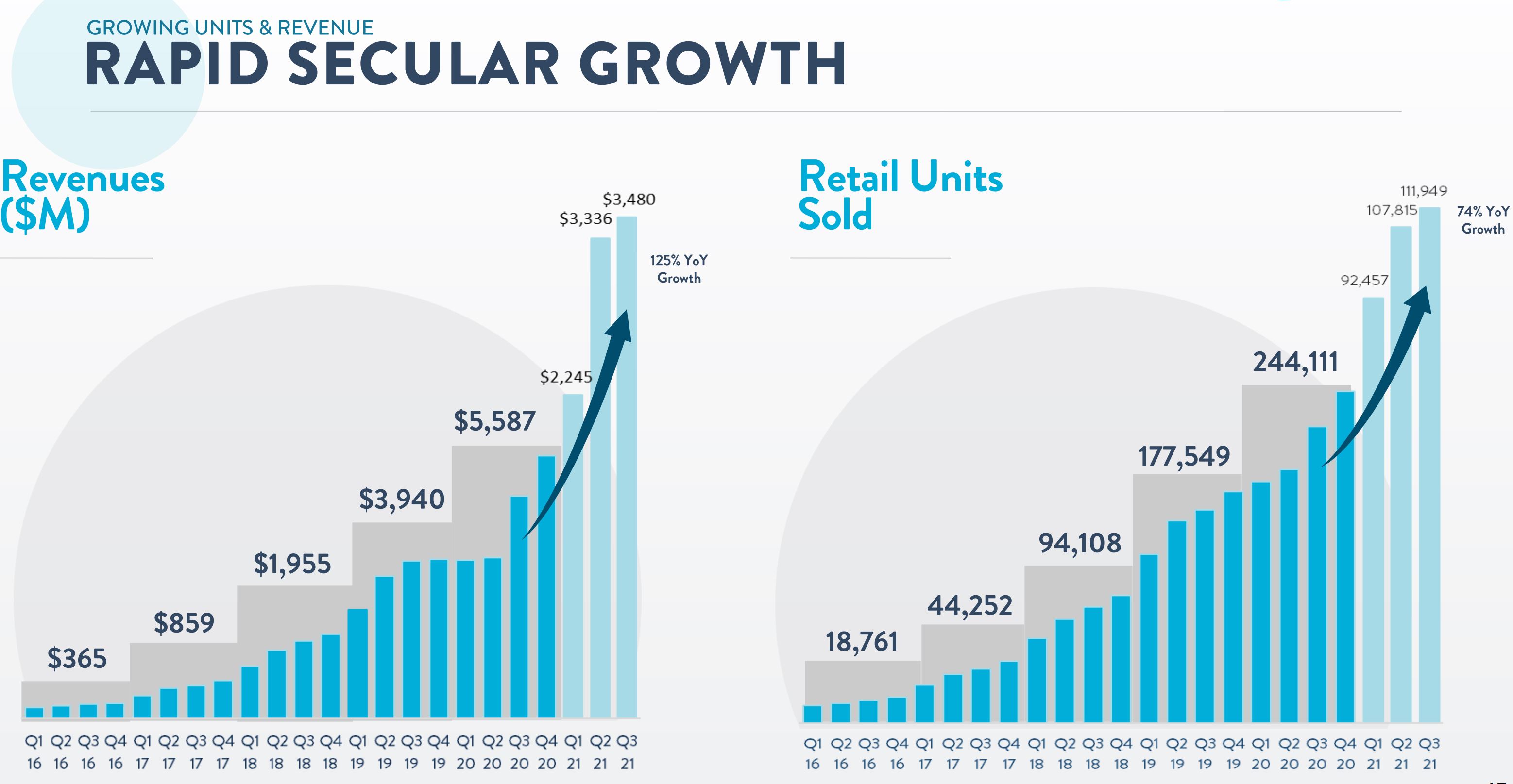 Carvana growth