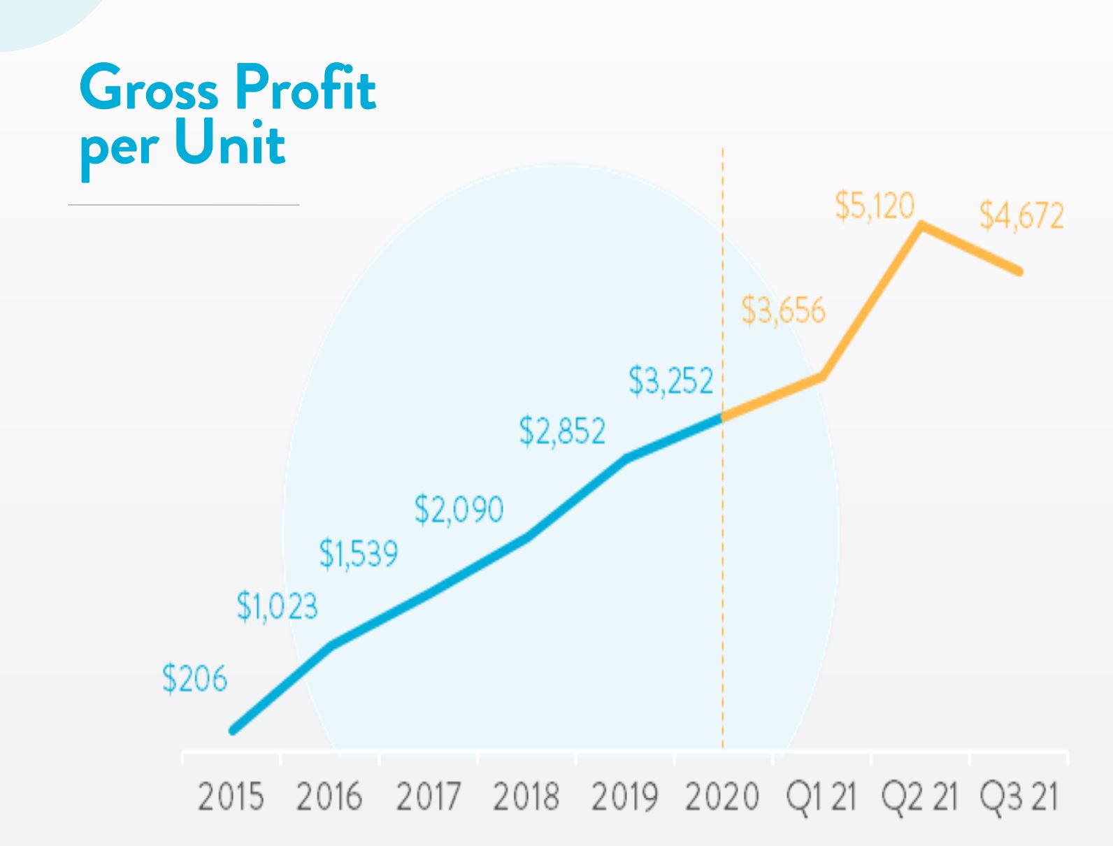 gross profit