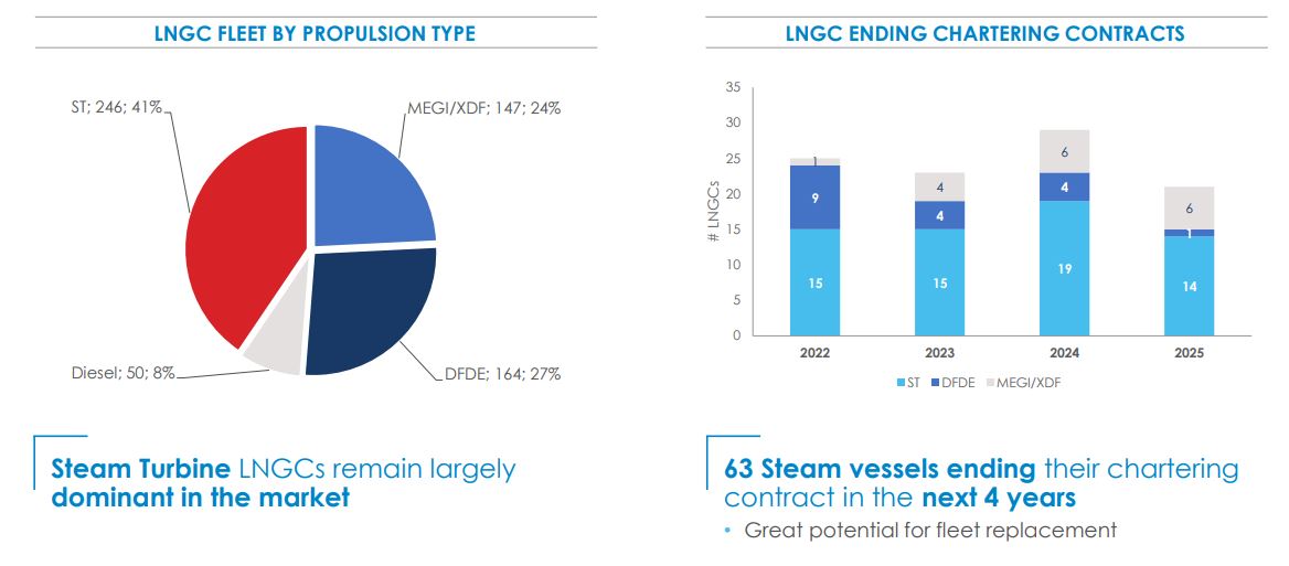 LNG fleet