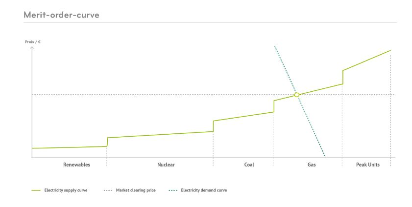 merit order curve electricity