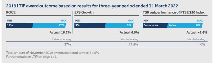 DCC LTIP Achievement