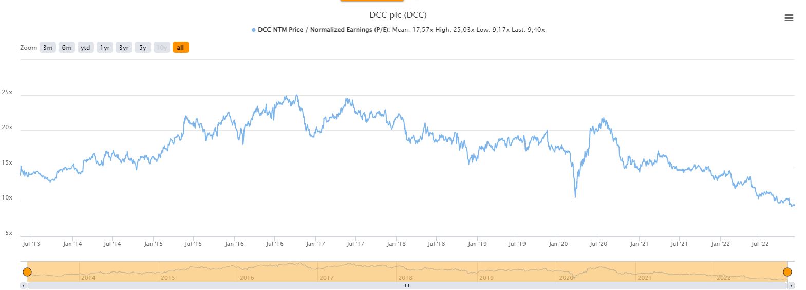 DCC PE historic