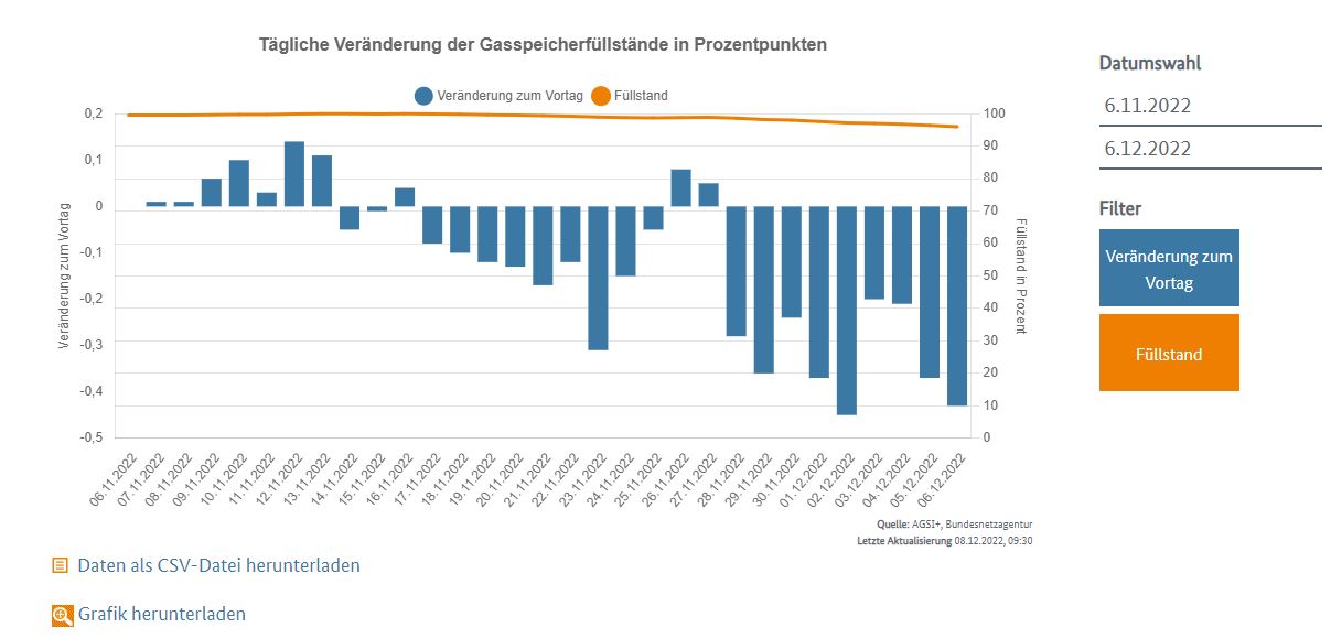 Füllstand Entspeicherung