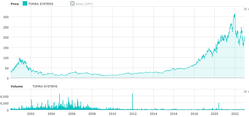 TOMRA SYSTEMS_quote_chart
