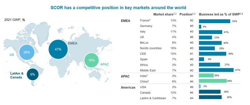 Scor competitive position